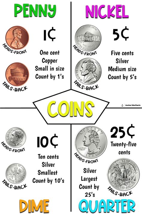 Counting US Coins: Dimes, Nickels, Pennies & Quarters.